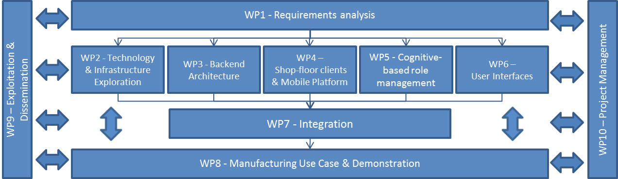 Sense&React WorkPackage Structure
